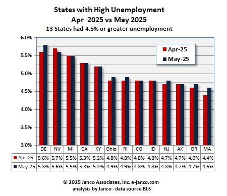 High unemployment states Current Month vs prior Month