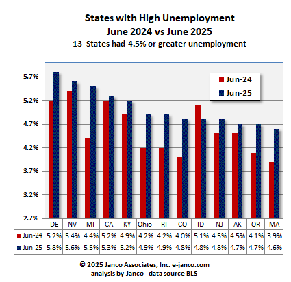 High unemployment states Current Month vs prior Month