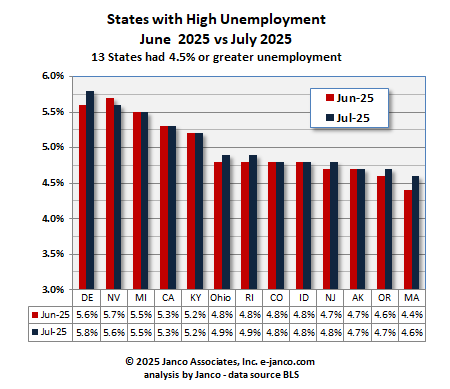 High unemployment states Current Month vs prior Month