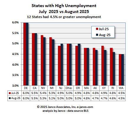 High unemployment states Current Month vs prior Month