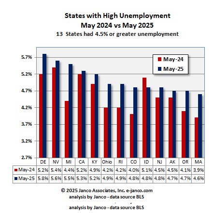 High unemployment states Current Year versus prior year