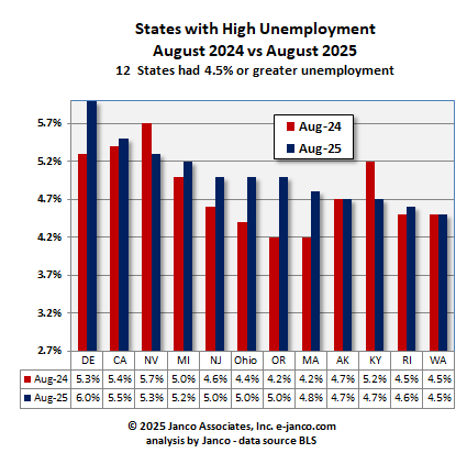 High unemployment states Current Year versus prior year