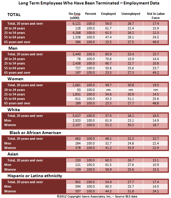 Long term employee termination