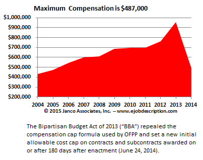 Federal Govement Compensation Cap