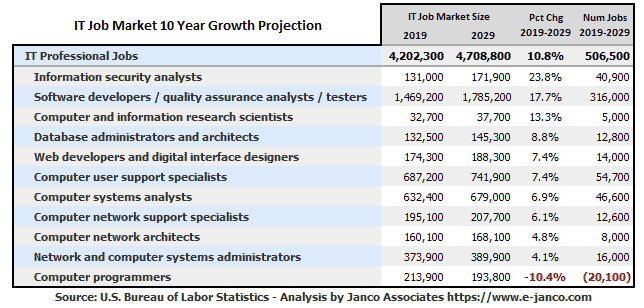 Long Range IT Job Market growth