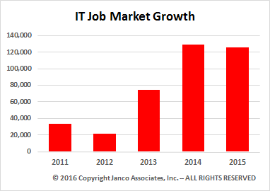 IT Job Market Growth