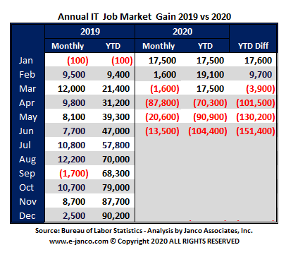 YTD IT Job Market growth