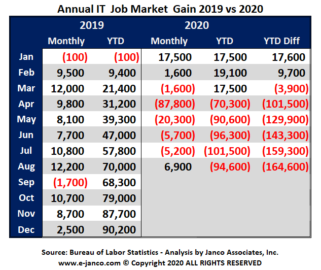 YTD IT Job Market growth