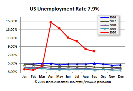 Historic US Labor Unemployment