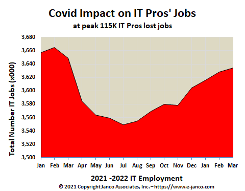 IT job market shrank from 3.67 million jobs to 3.55 in 5 months