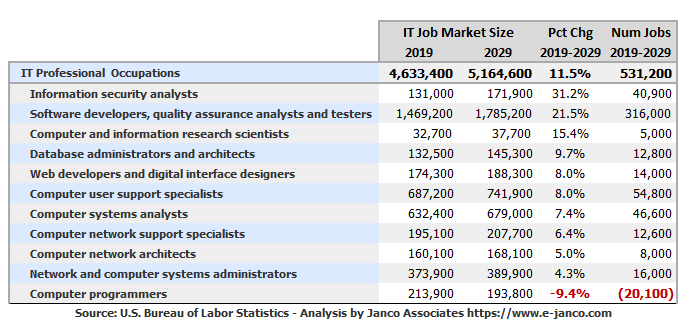 Ten Year Demand for IT Pros