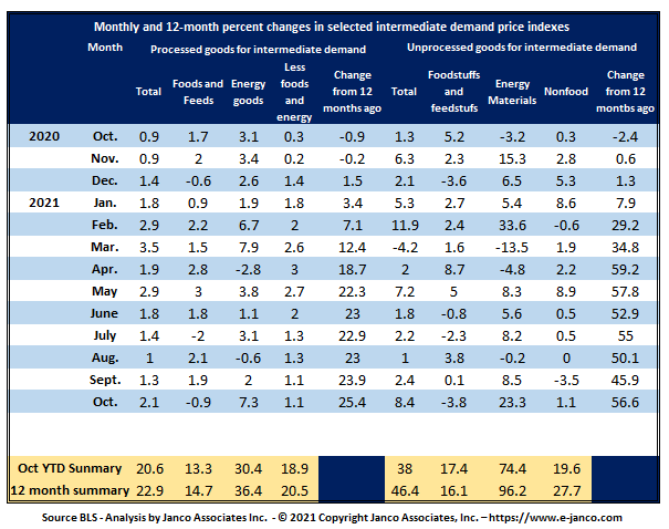 Inflation rate according to PPI is greater than CPI