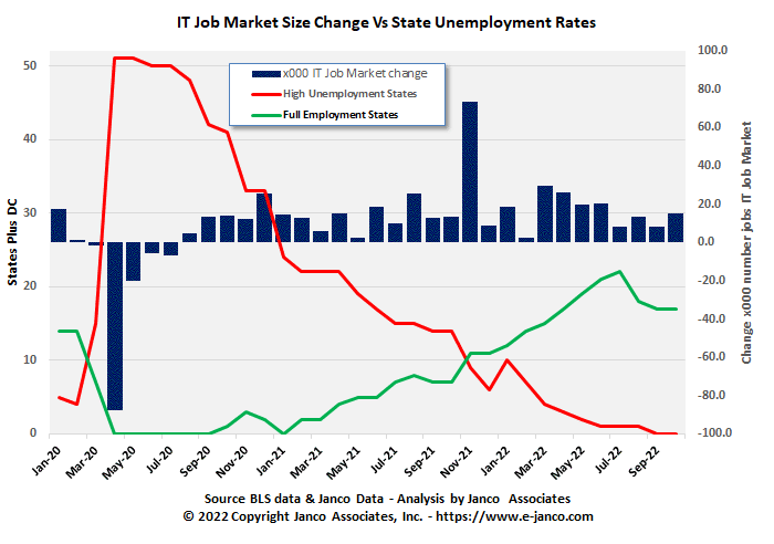 IT job market and full employment states