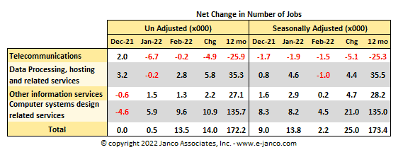 Changes in the number of net IT Jobs created or lost