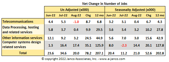 Net Change in the number of IT Jobs