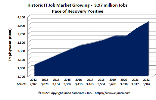 IT Job Market growth