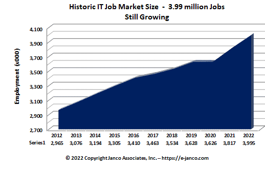 2021 IT Job Market and BLS Data Analysis by Janco