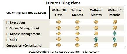 Future IT Hiring Trends by CIOs