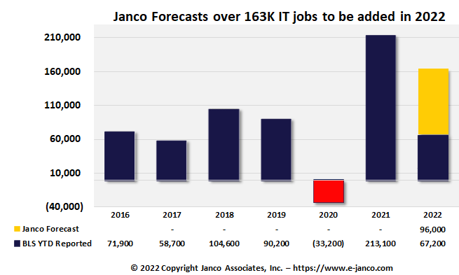 IT Job Market Forecast