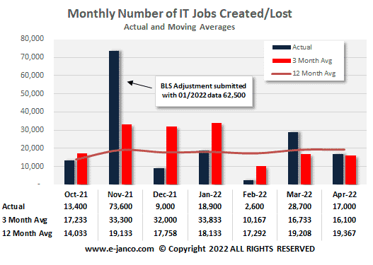 Monthly IT Job Market Growth