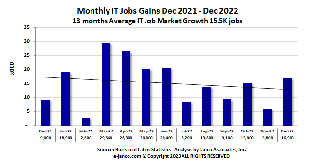 IT Job Market Gains