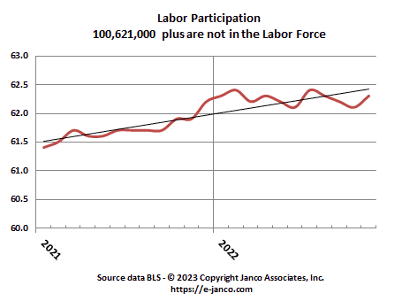 Labor Force Participation rate stabilized at lowest level in the last 50 years Labor Force Participation rate stabilized at lowest level in the last 50 years