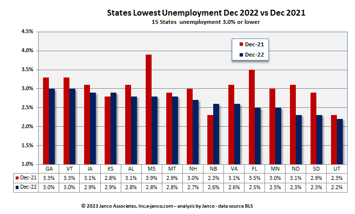 Full employment states Current Year versus prior year