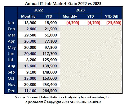 YTD IT Job Market growth