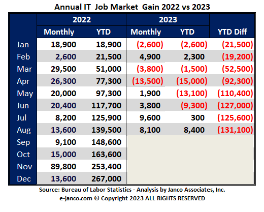 IT job market status after BLS adjustments