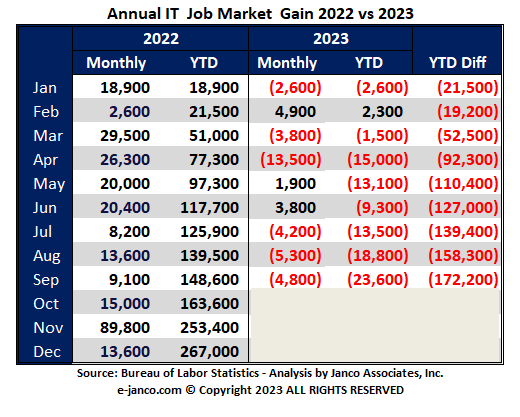 IT job market status before BLS adjustments