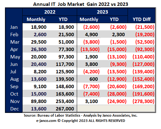 IT job market 2022 vs 2023