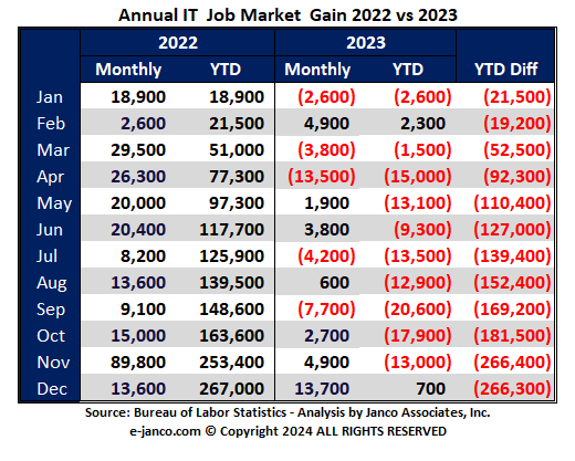 IT Job Market growth 2022 vs 2023