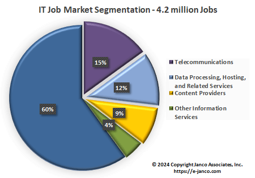 2023 IT Job Market and BLS Data Analysis by Janco - Hiring of IT Pros ...