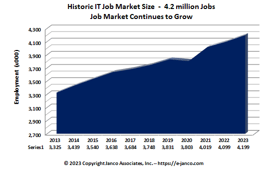 Recent IT Job Market size - Recovery in full swing for IT Pros
