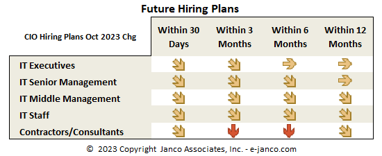 Future IT Hiring Trends by CIOs