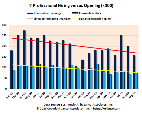 Unfilled IT Jobs