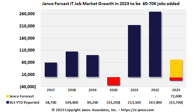 IT Job Market Forecast