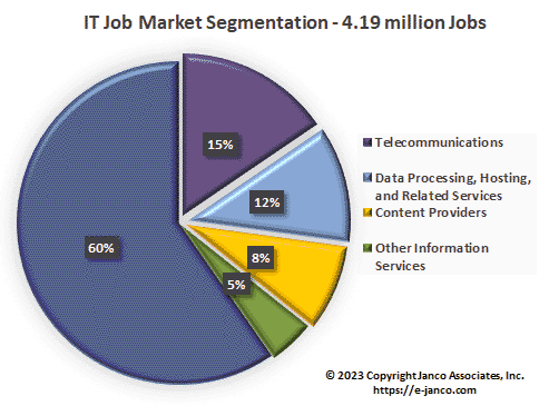 IT Job Market Segmentation
