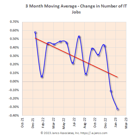 Moving average of IT job market growth