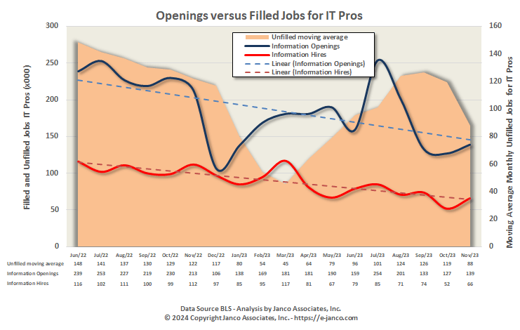 Openings versus filled jobs for IT Pros