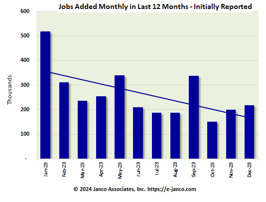 Jobs initially reported