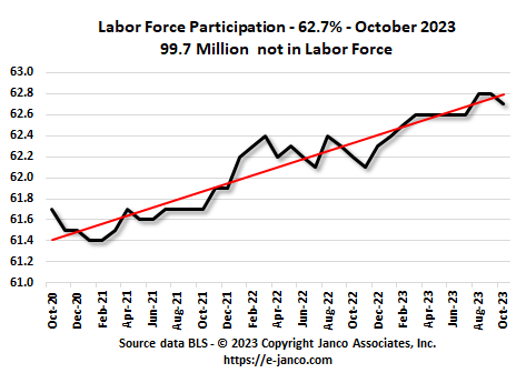 Labor Participation Trend