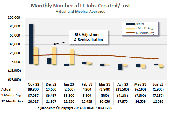 Monthly IT Job Market Growth