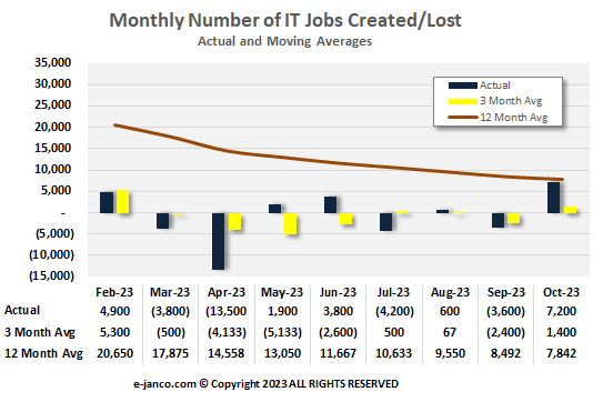 Creation of additons to IT Job Market slows