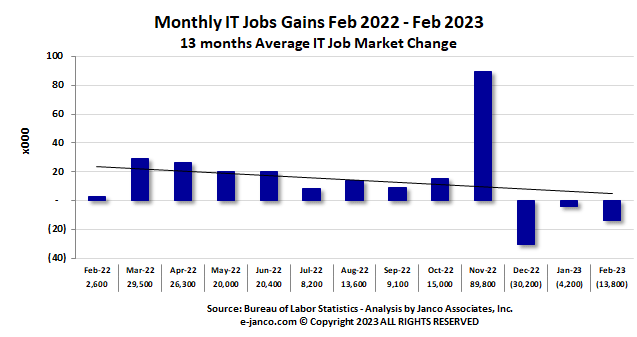 IT Job Market Gains