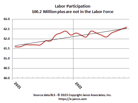 Labor Force Participation rate stabilized at lowest level in the last 50 years