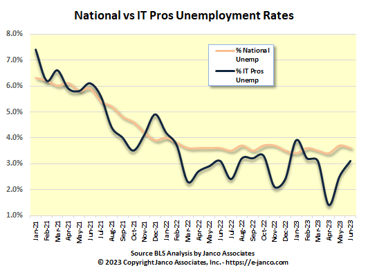 Historic National vs IT Pro Unemployment Rate
