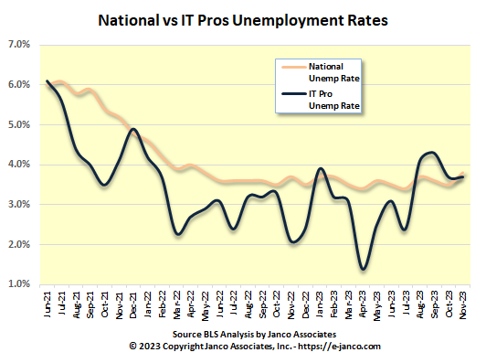 2023 IT Job Market And BLS Data Analysis By Janco - Hiring Of IT Pros ...