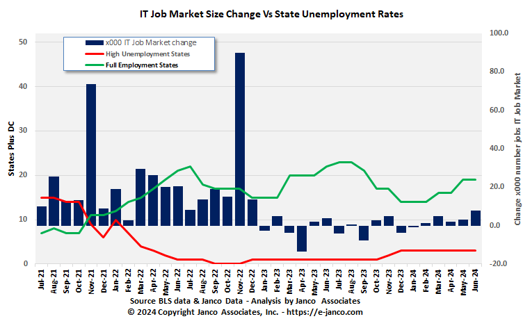 IT job market and full employment states