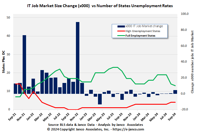 IT job market and full employment states